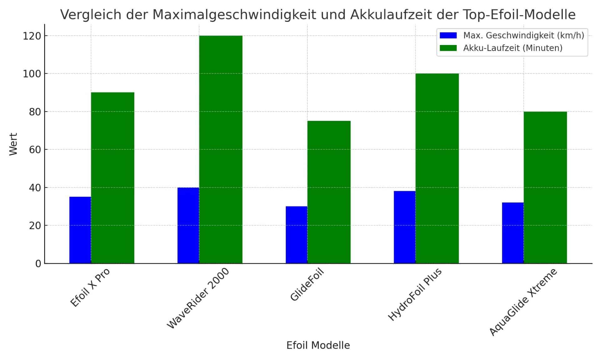 Vergleich der wichtigsten Leistungsmerkmale der Efoil-Modelle: Maximalgeschwindigkeit und Akkulaufzeit.